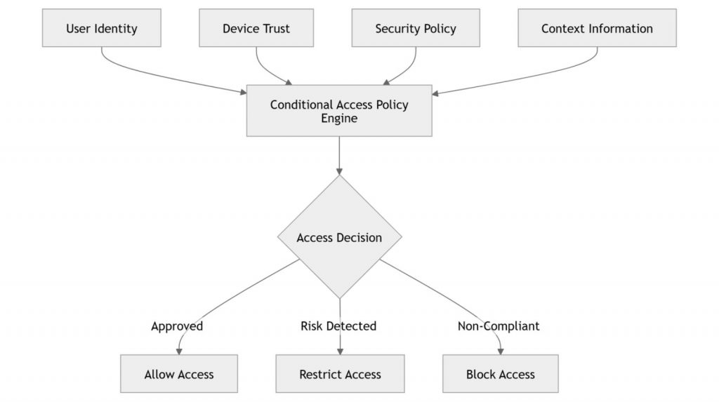 Conditional Access Decision Workflow