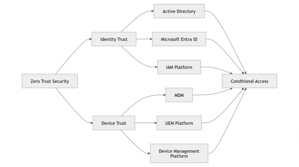 Zero Trust architecture shows identity platforms and MDM solutions working together to enable conditional access.